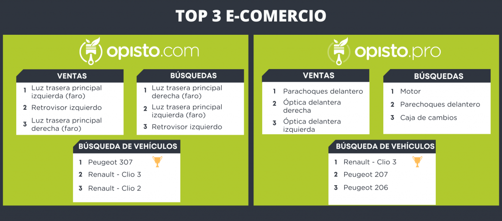 Top 3 e-comercio Opisto - Las Piezas de desguace