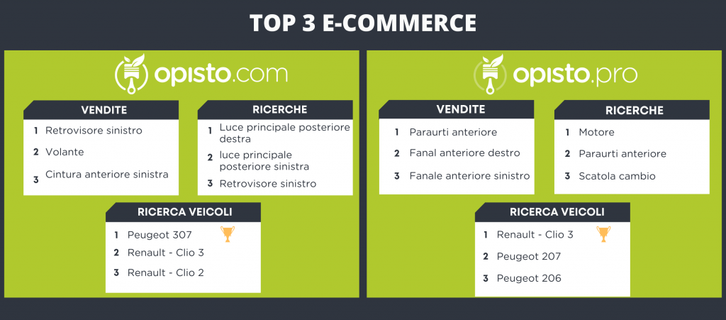 Top 3 e-commerce ricambi usati